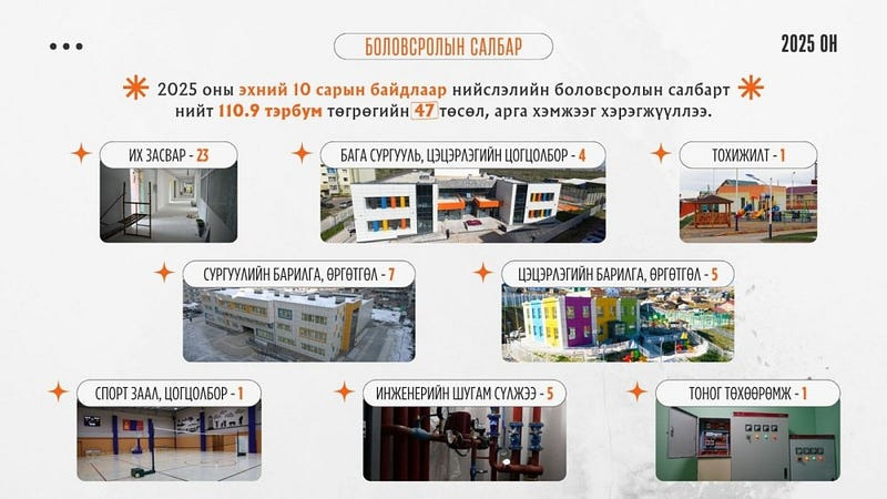 Нийслэлийн боловсролын салбарт 110.9 тэрбум төгрөгийн хөрөнгө оруулалт хийжээ